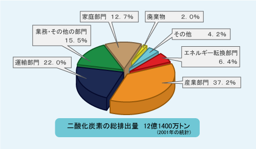 日本の部門別に酸化炭素排出量